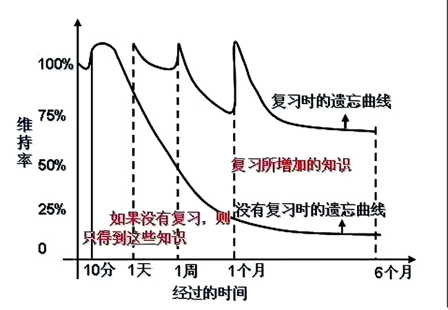 艾宾浩斯遗忘曲线